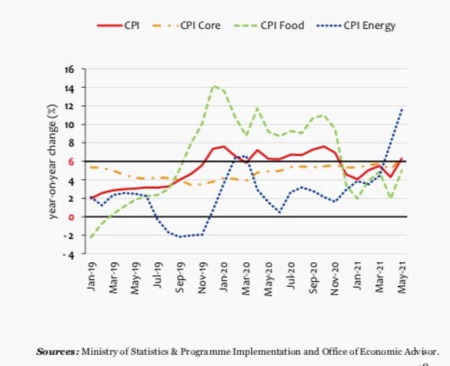 Retail inflation has gone up sharply since January 2019, breaching the RBI’s 6% upper limit.