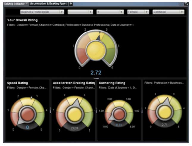 A driving behavior dashboard.