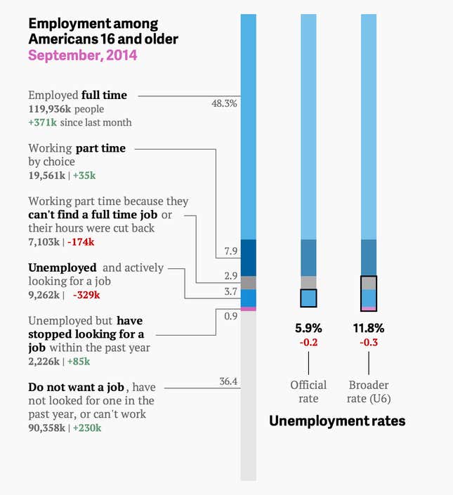 Image for article titled The impressive US jobs report for September in two simple charts