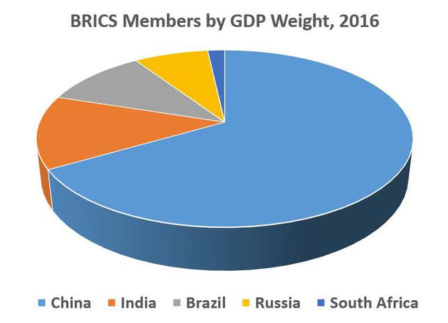 Unbalanced: In terms of GDP, China dominates BRICS, but success of the group still requires good bilateral relations among the five members (Source: IMF)