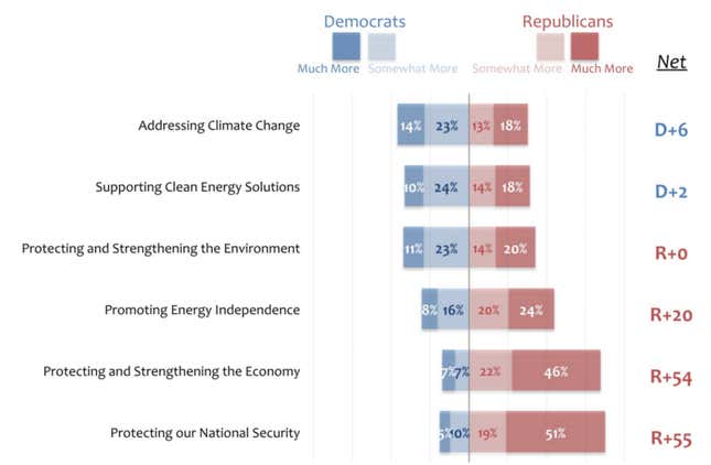 Young Republicans trust Democrats more than the GOP on climate change and clean energy.