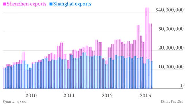 Image for article titled Steep drop in exports signals China’s GDP growth is even worse than first thought