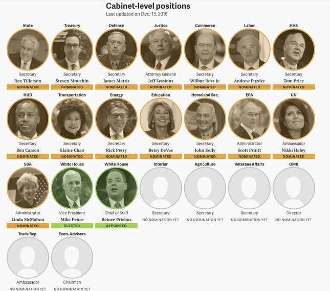 Image for article titled Trump’s first 17 cabinet-level picks have more money than a third of American households combined