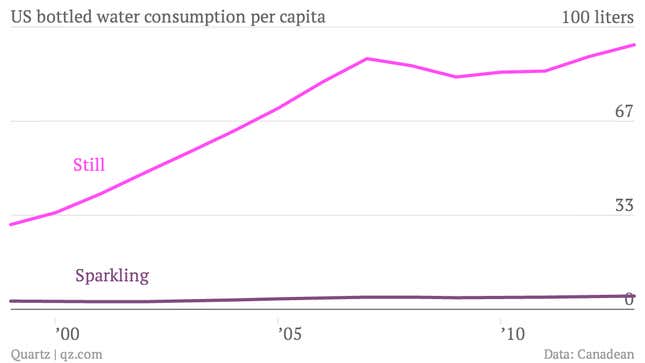 US-bottled-water-consumption-per-capita-Still-Sparkling_chartbuilder (1)