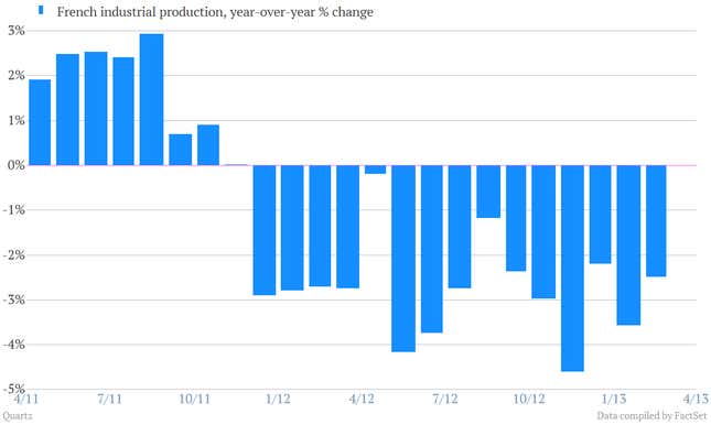 Image for article titled Quartz Chartbook: Sketchy Chinese data, feeble European factories, Brazil inflation