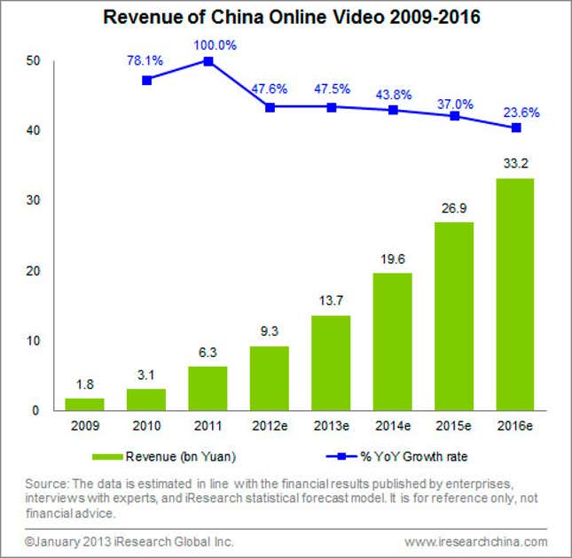 Video streaming is taking off in China.