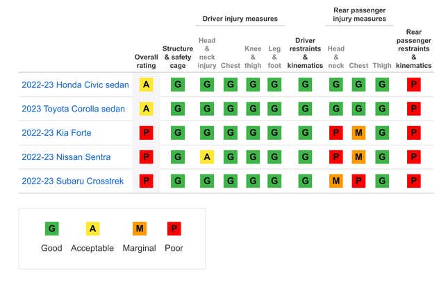 Image for article titled Small Cars Come Up Short in IIHS Rear Passenger Crash Testing