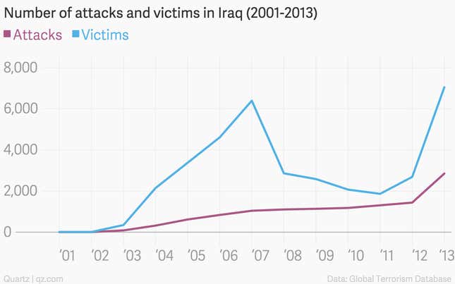 Image for article titled Data show that terror attacks aren’t just more frequent—they’re more deadly