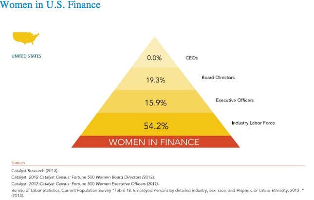 Image for article titled The real reason women are leaving Wall Street