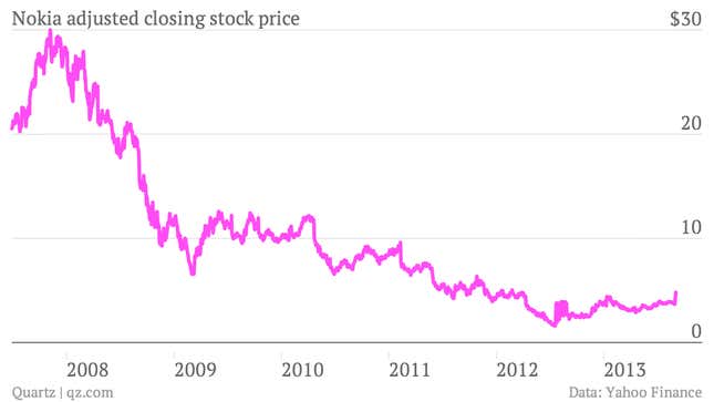 Nokia closing stock price from 2007 to 2013