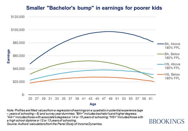 Image for article titled New research finds that college degrees are less valuable for Americans raised poor