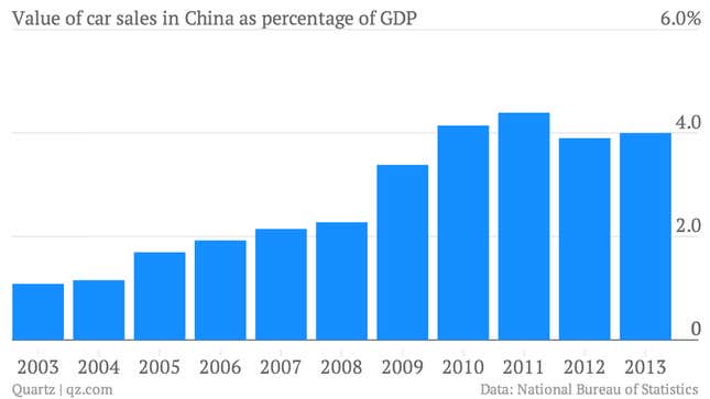 2013 includes January-June data; 2012 and 2013 data adjusted to reflect Chinese New Year sales, which NBS no longer publishes.