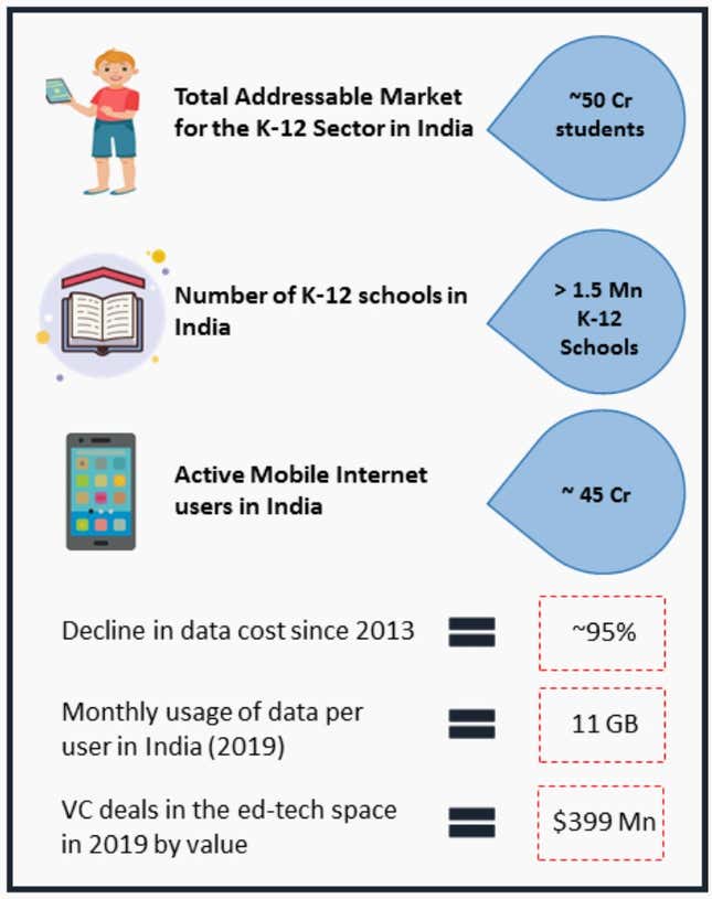 Image for article titled The global coronavirus scare may be Indian ed-tech’s inflection point