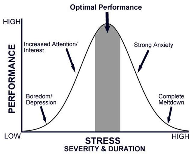 Stress vs performance curve