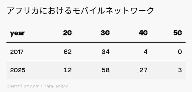 Image for article titled Africa:「アフリカの5G」の期待値