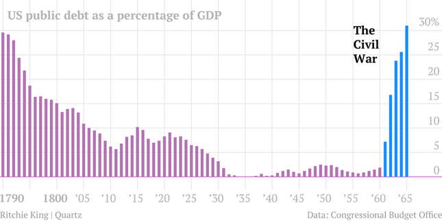 Image for article titled One chart that tells the story of US debt from 1790 to 2011