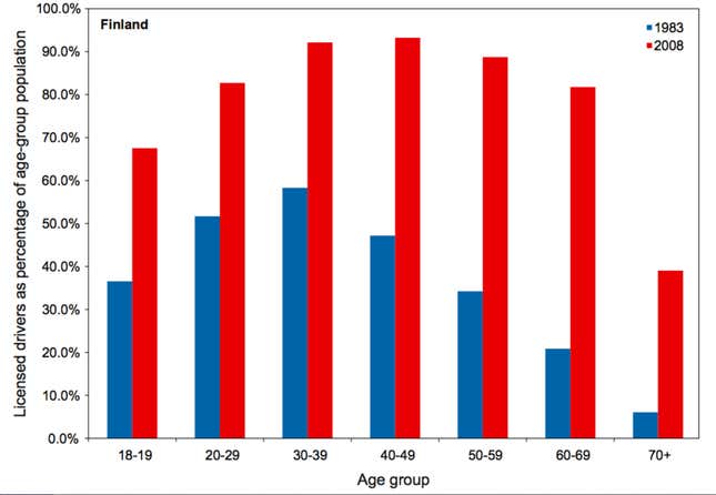 Image for article titled Drivers everywhere are getting off the road. So what is with Finland?