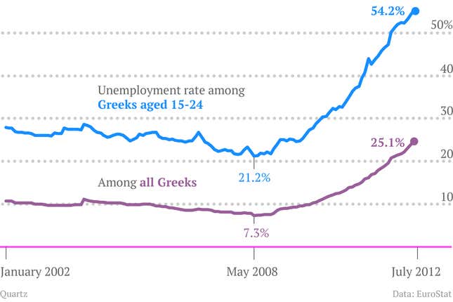 Image for article titled Greece losing 1,000 jobs a day as unemployment tops 25%