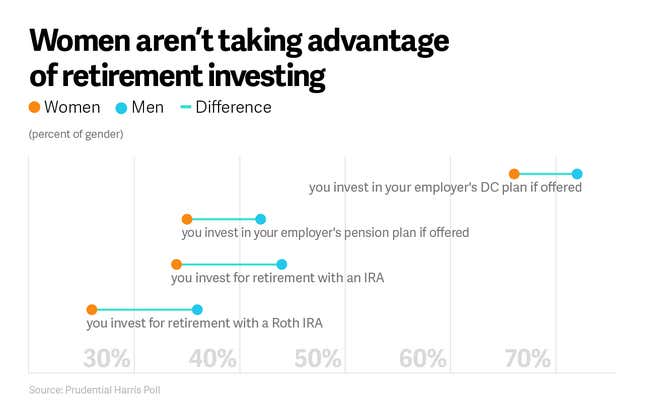 Image for article titled One in two people are taking advantage of the same retirement hack: Be a male