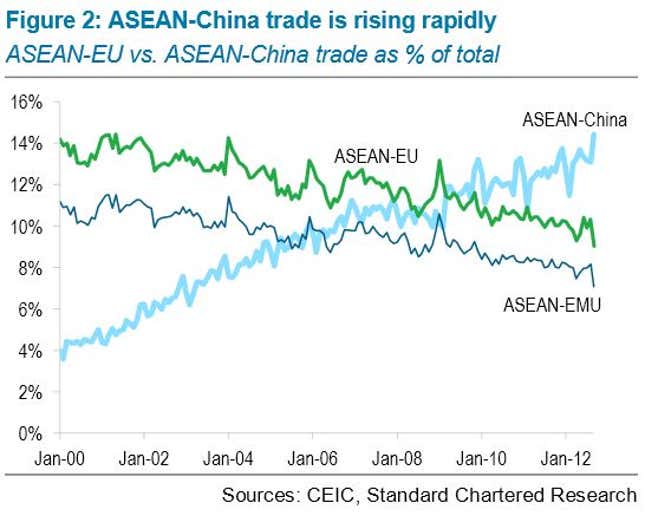 ASEAN-China vs ASEAN-EMU