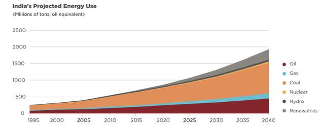 Projected energy use and fuel source in India up to 2040.