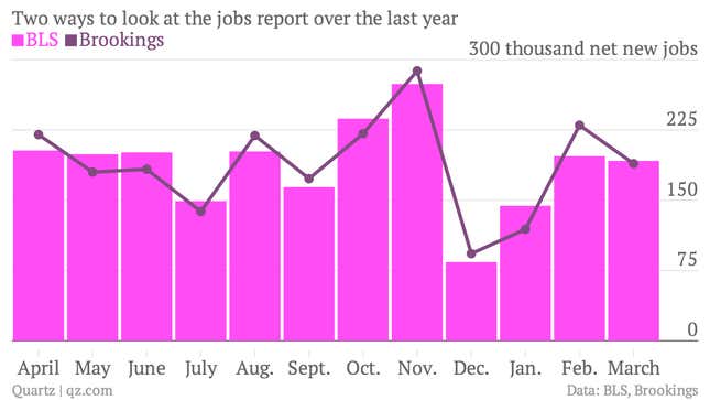 Image for article titled This jobs report might be worse than we realize