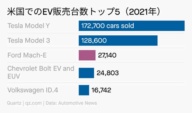 Image for article titled Climate:#5 フォードEV躍進の立役者