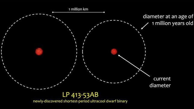 Se estima que LP 413-53AB tiene miles de millones de años, pero tiene un período orbital increíblemente corto.