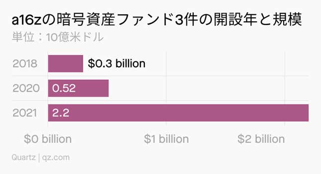 Image for article titled Company:いまさら聞けないa16zの軌跡