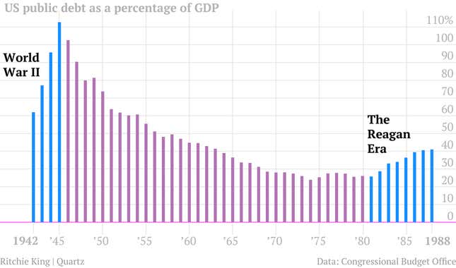 Image for article titled One chart that tells the story of US debt from 1790 to 2011