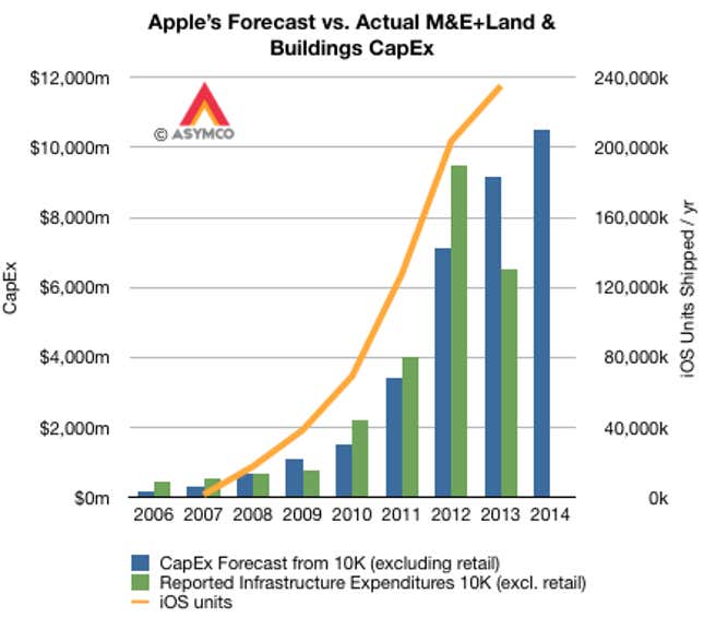 Image for article titled For the first time ever, Apple will spend more money on technology than Intel