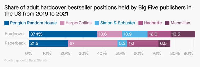 Image for article titled Penguin’s merger with Simon & Schuster was blocked because consolidation is bad for authors