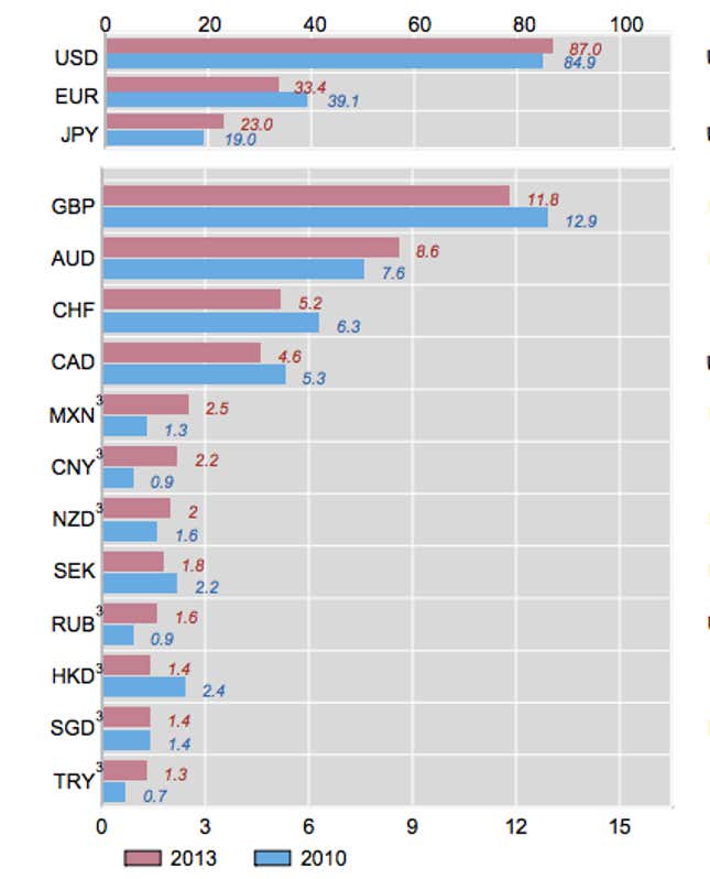 Net-net basis, daily averages in April, in percent. (Since two currencies are involved in any trade, the sum of shares is 200%.)