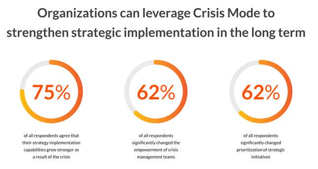 Image for article titled Here’s how leaders can improve strategy implementation after an organizational crisis
