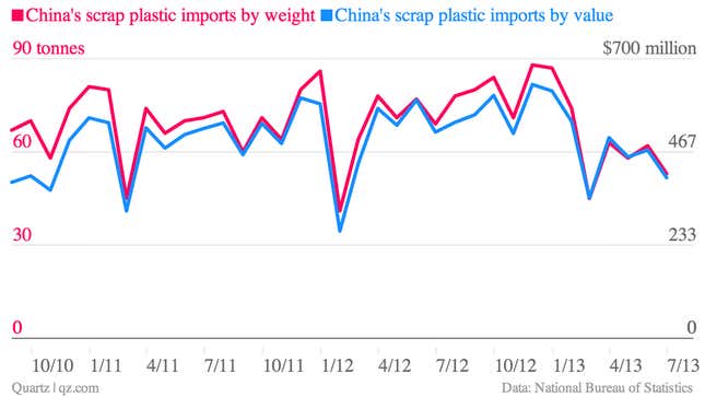 (Big dips in January and February are due to the shutting down of businesses during Chinese New Year.)