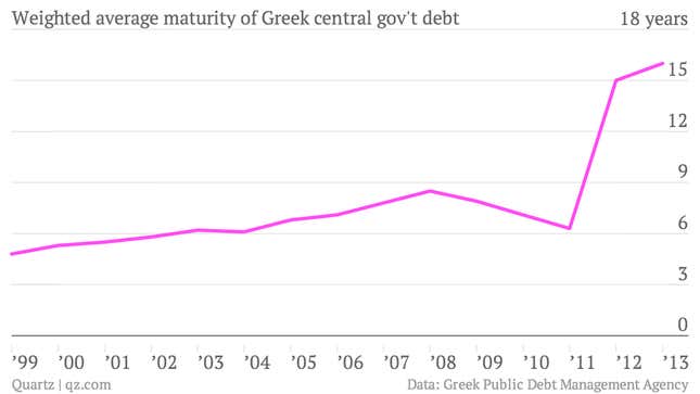 Image for article titled Why investors piled into Greek bonds even though the country is still a mess