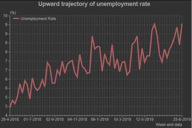Source: Centre for Monitoring Indian Economy