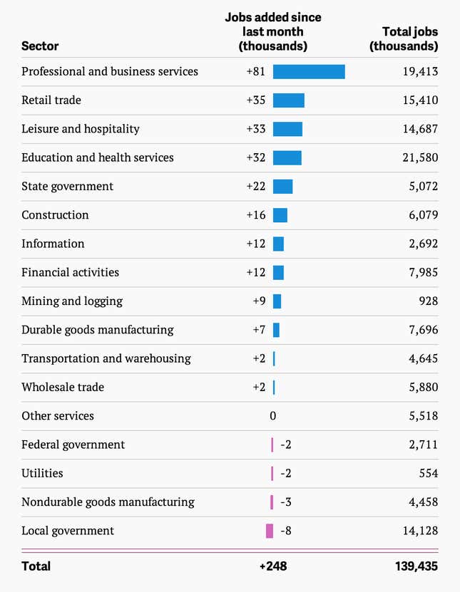 Image for article titled The impressive US jobs report for September in two simple charts