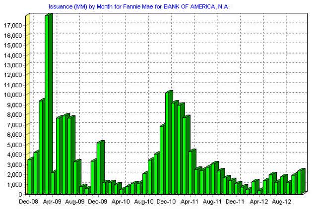 Bank of America Fannie Mortgage Originations