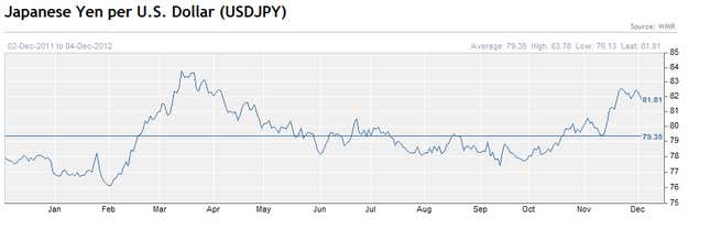 The yen strengthened against the dollar for much of this year.