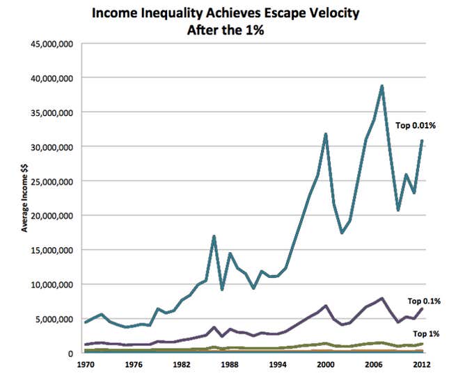 What we all got wrong about the 1%—it’s actually the 0.01%