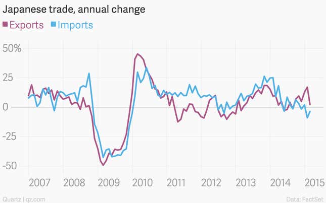 Image for article titled The 12 most important economic charts of the week