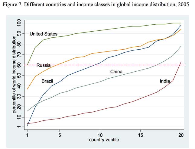 Income inequality US Brazil Russia China India