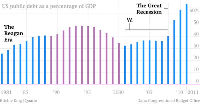 Image for article titled One chart that tells the story of US debt from 1790 to 2011
