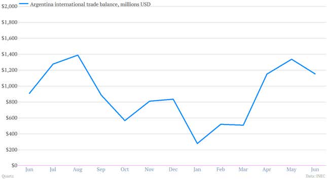 Argentina International Trade Balance