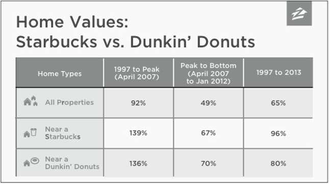 starbucks vs dunkin