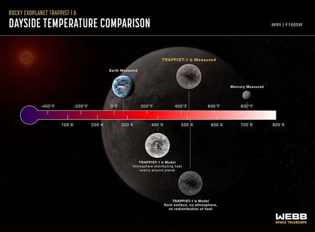 Daytime temperature comparison of Earth, TRAPPIST-1b and Mercury