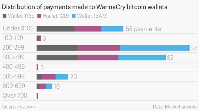Image for article titled Victims of the WannaCry ransomware attacks have stopped paying up