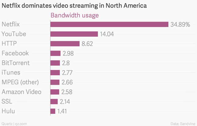 Image for article titled Netflix now accounts for 35% of bandwidth usage in the US and Canada