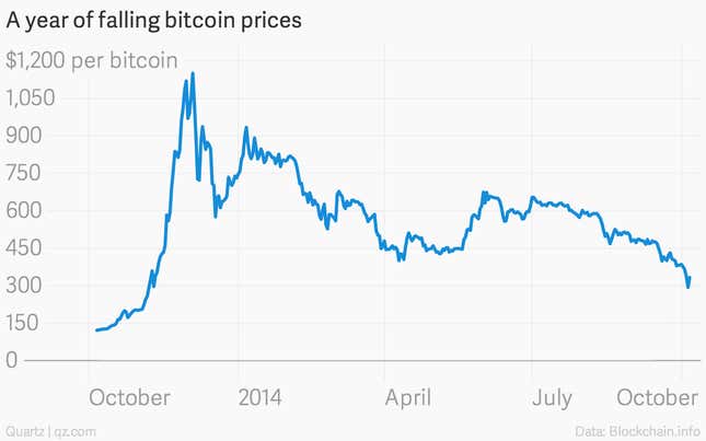 Image for article titled Falling prices aren’t the real reason to worry about bitcoin